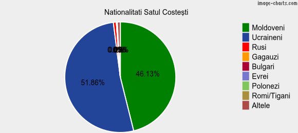 Nationalitati Satul Costeşti